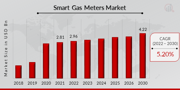 Global Smart Gas Meters Market Overview