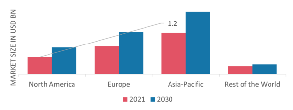 Smart Gas Meters Market Share By Region 2021 (%)