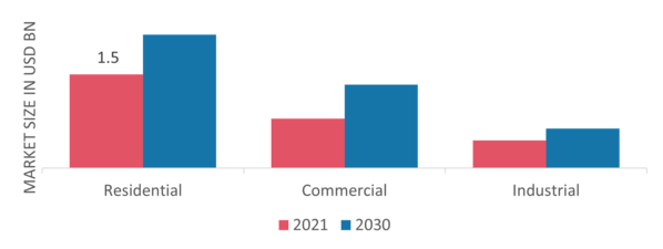 Smart Gas Meters Market by Application, 2021 & 2030 (USD Billion)