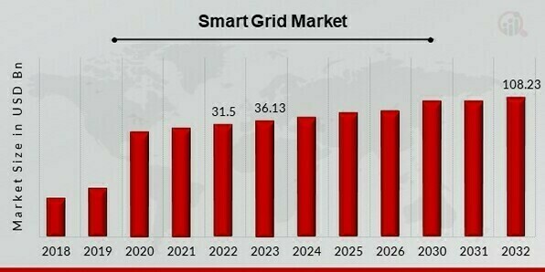 Smart Grid Market Overview 