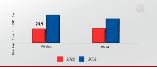 Smart Grid Market, By Technology, 2022 & 2032