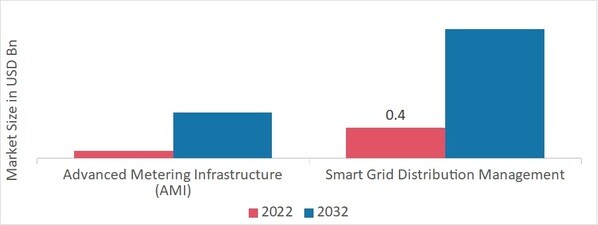 Smart Grid Sensors Market by Solutions, 2022 & 2032