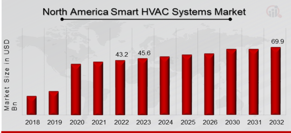 North America Smart HVAC Systems Market Overview