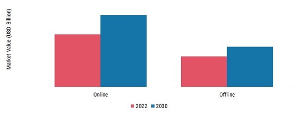 Smart Headphones Market, by Distribution Channel, 2022 & 2030