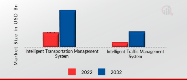 Smart Highways Market, by Technology