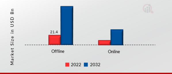 Smart Home Appliances Market, by Distribution channel, 2022 & 2032