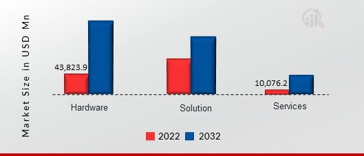 Smart Home Automation Market, by Component, 2022 & 2032