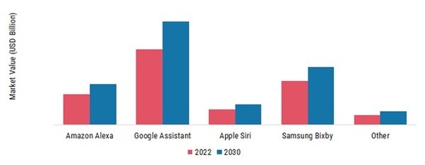 Smart Home Device Market, by Platform, 2022 & 2030 