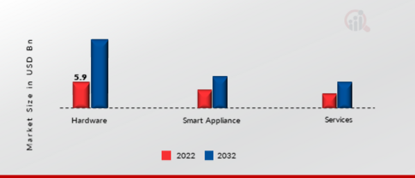 Smart Home Market, by Component, 2022 & 2032