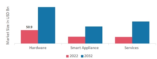 Smart Home Market, by Component, 2022 & 2032