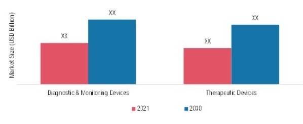 Smart Hospital Wearables Market, by Type, 2021 & 2030