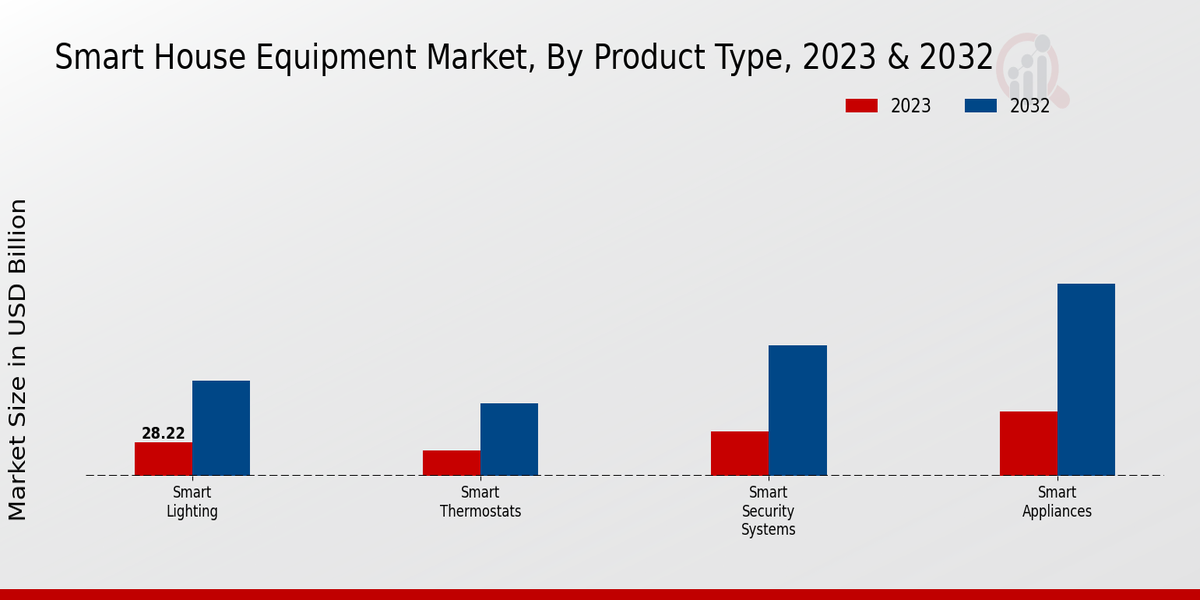 Smart House Equipment Market, By Product Type, 2023 & 2032 (USD billion)