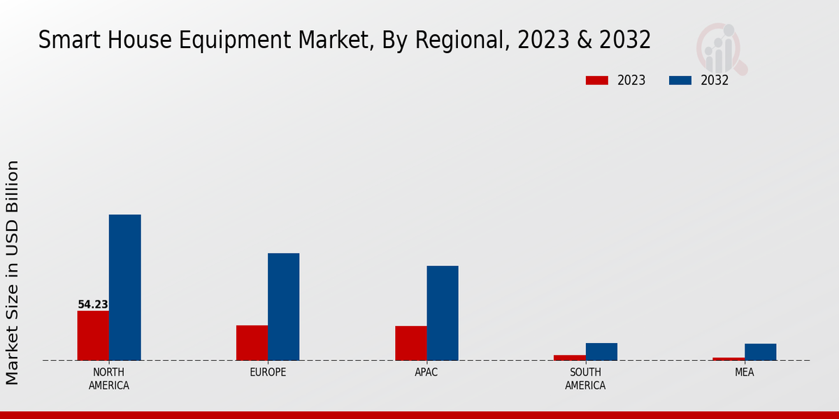 Smart House Equipment Market, By Regional, 2023 & 2032 (USD billion)
