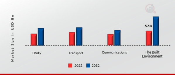 Smart Infrastructure Market, by End-User, 2022 & 2032