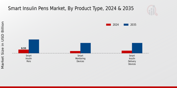 Smart Insulin Pens Market Product Type Insights