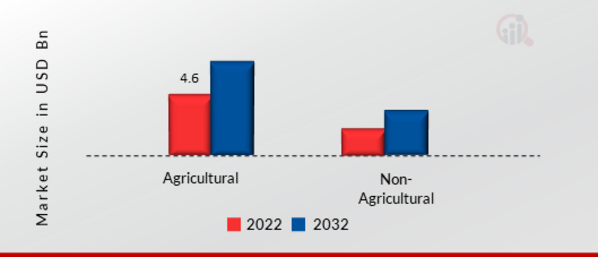 Smart Irrigation Market, by Application, 2022 & 2032