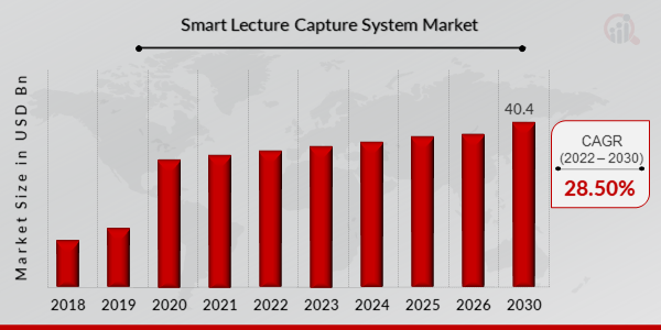 Smart Lecture Capture System Market