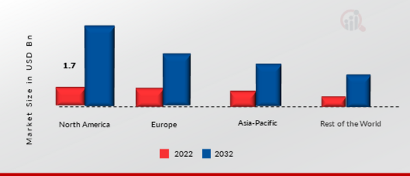 Smart Light and Control Market SHARE BY REGION 2022