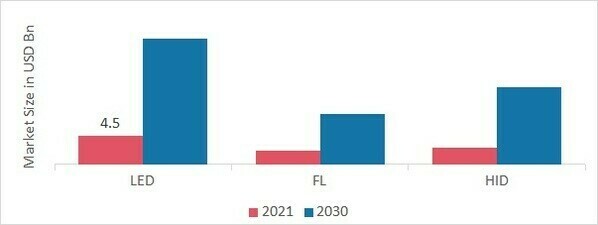 Smart Lighting Market, by Light Source, 2021 & 2030