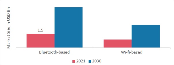 Smart Lock Market, by Products Type, 2021 & 2030