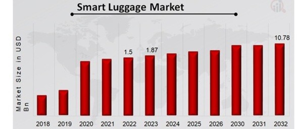 Smart Luggage Market