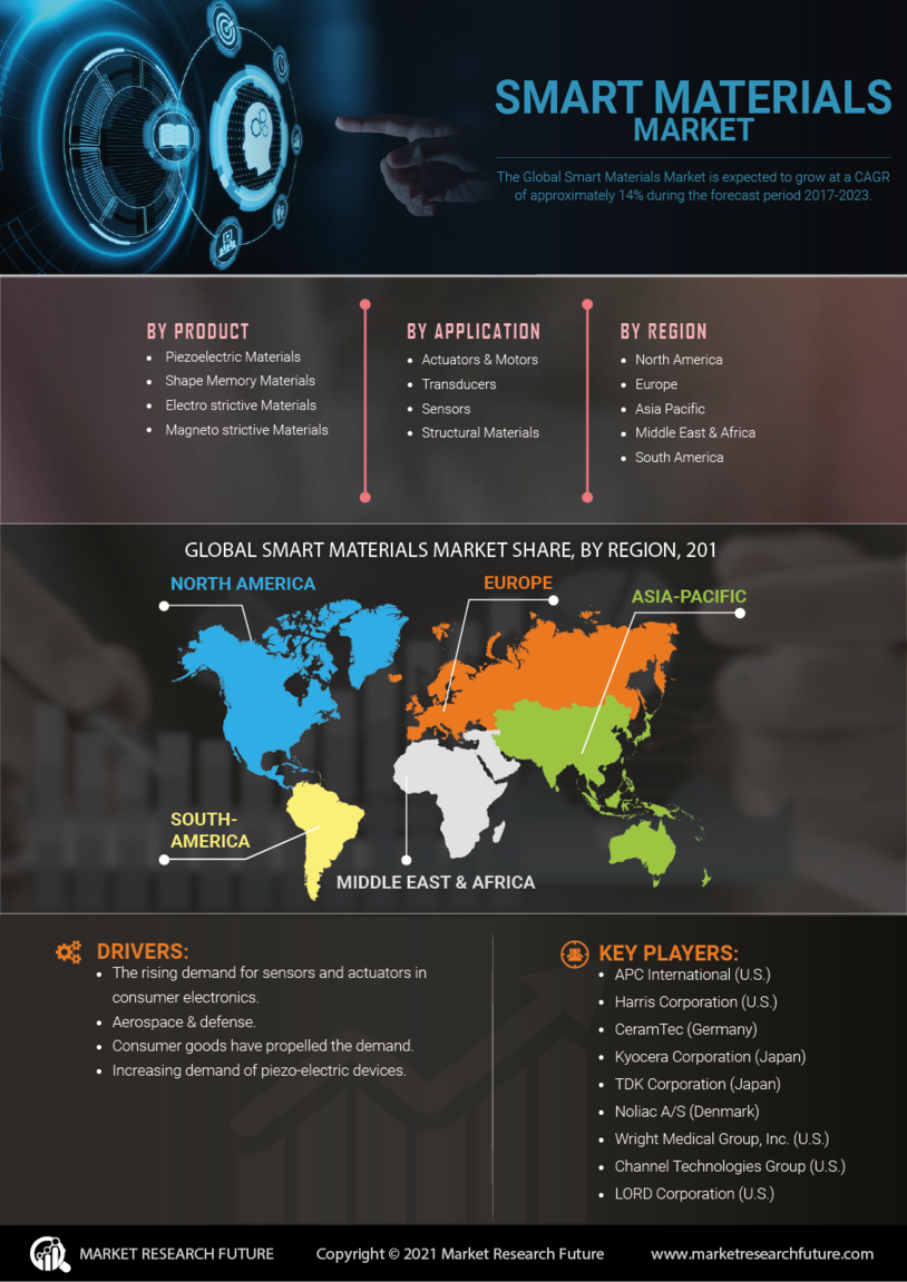 Smart Materials Market