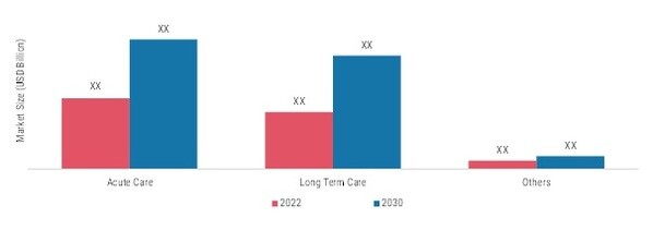 Smart Medical Beds Market, by Application, 2022 & 2030