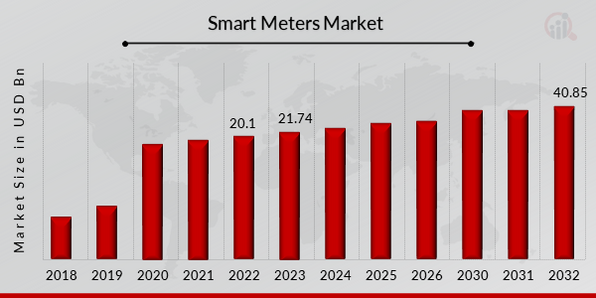 Global Smart Meters Market Overview