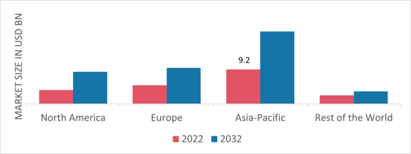 Smart Meters Market Share By Region 2022 (Usd Billion)