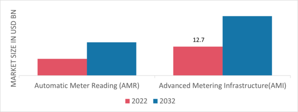 Smart Meters Market, by Technology, 2022 & 2032 (USD Billion)