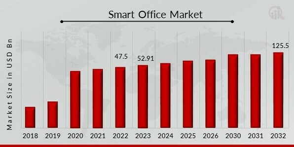 Global Smart Office Market Overview