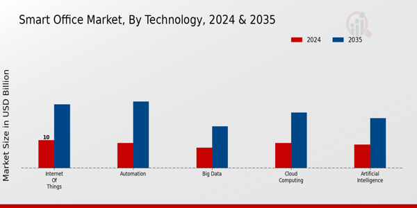 Smart Office Market, by Office type, 2022 & 2032