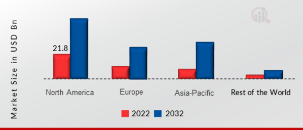 Smart Office Market SHARE BY REGION 2022 