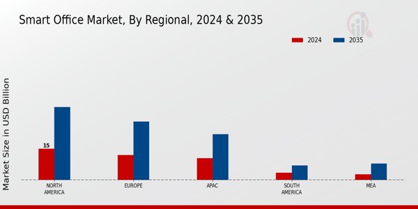 Smart Office Market SHARE BY REGION 2022 