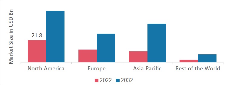 Smart Office Market SHARE BY REGION 2022 (USD Billion)