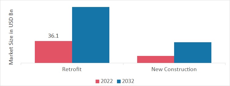 Smart Office Market, by Office type, 2022 & 2032 (USD Billion)