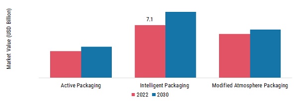 Smart Packaging Market, by Technology, 2022 & 2030