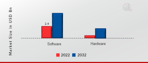 Smart Pneumatics Market, by Component, 2022 & 2032 