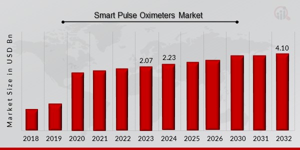 Smart Pulse Oximeters Market