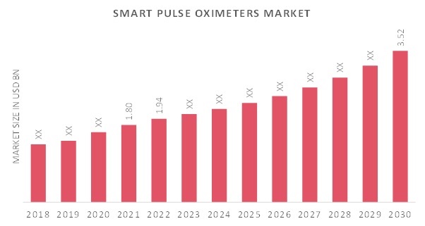 Smart Pulse Oximeters Market Overview