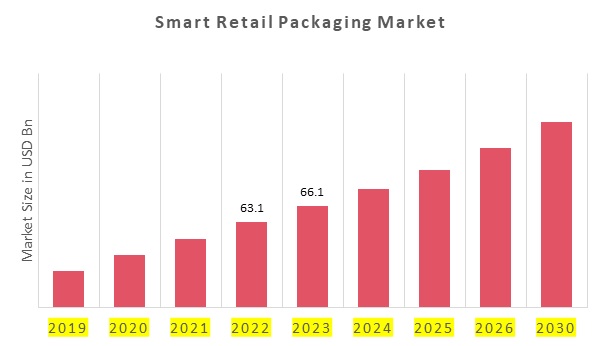 Smart Retail Packaging Market Overview