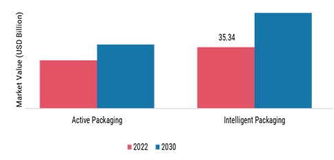 Smart Retail Packaging Market, by Technology, 2022 & 2030
