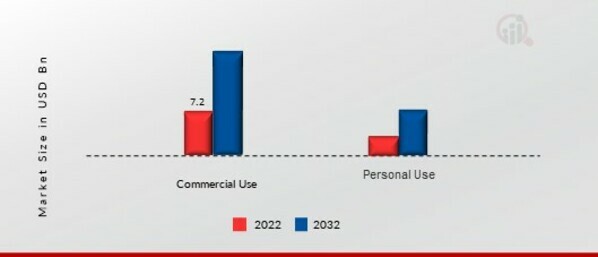 Smart Speakers Market, by Application, 2022 & 2032