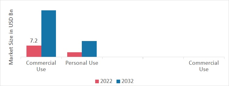 Smart Speakers Market, by Application, 2022 & 2032 (USD Billion)