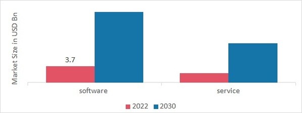 Smart Stadium Market, by Component, 2022 & 2030