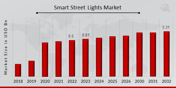 Global Smart Street Lights Market