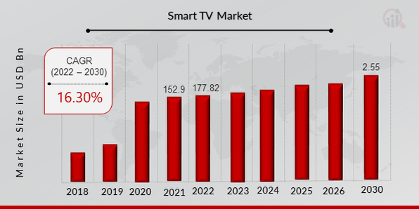 Global Smart TV Market Overview
