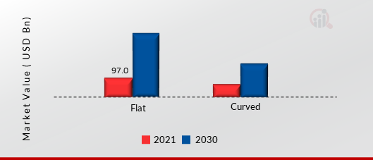 Smart TV Market, by Screen Size, 2021 & 2030