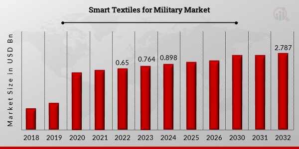 Smart Textiles for Military Market 