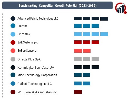 Smart Textiles for Military Market